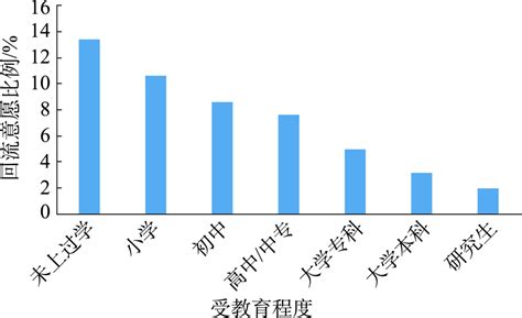 中国跨省流动人口回流意愿的空间差异及影响因素