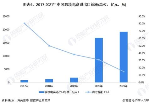 预见2022：《2022年中国跨境电商行业全景图谱》附市场规模、竞争格局和发展前景等行业研究报告 前瞻网