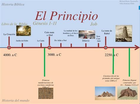 Elaboro Una Línea De Tiempo Con Los Libros De La Biblia Brainly Lat