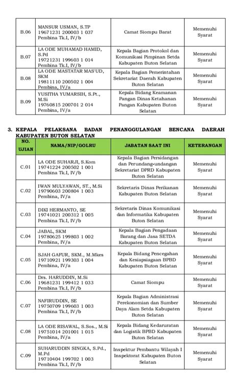 Orang Dinyatakan Lulus Seleksi Administrasi Jptp Pemkab Busel