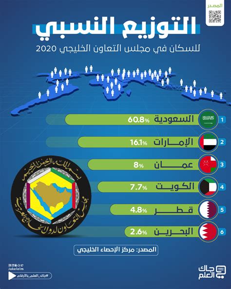 العلم التوزيع النسبي للسكان في دول مجلس التعاون الخليجي 2020