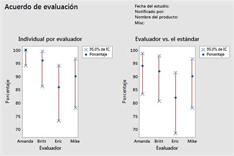 Interpretar los resultados clave para Análisis de concordancia de