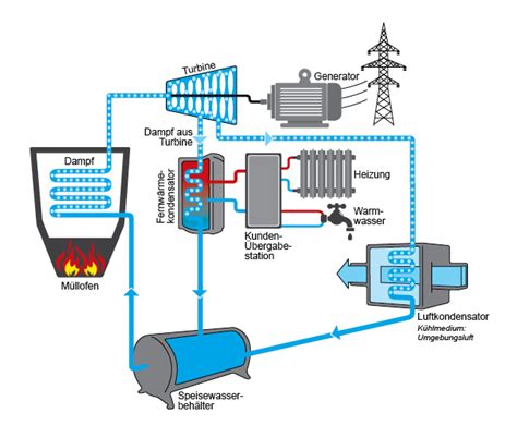 Kraft Wärme Kopplung Aus Restmüll wird Energie FWW Neu Ulm