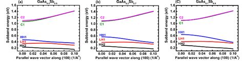 Figure From Design And Modeling Of Inp Based Ingaas Gaassb Type Ii W