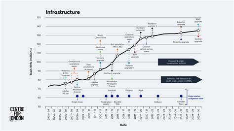 Centre for London | How London has changed since 2000, in six graphs