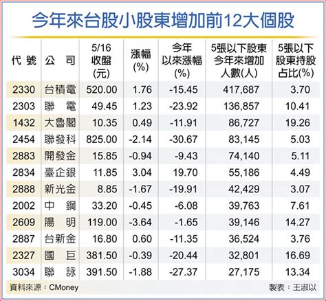 投資人愛台股，愈跌愈買 台積小股東 激增41萬人 財經要聞 工商時報