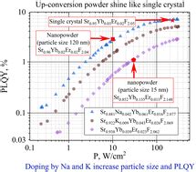 Effect Of The Fluorinating Agent Type NH4F NaF KF On The Particle