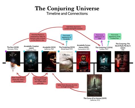 The Ultimate Guide Chronological Order Of The Conjuring Timeline