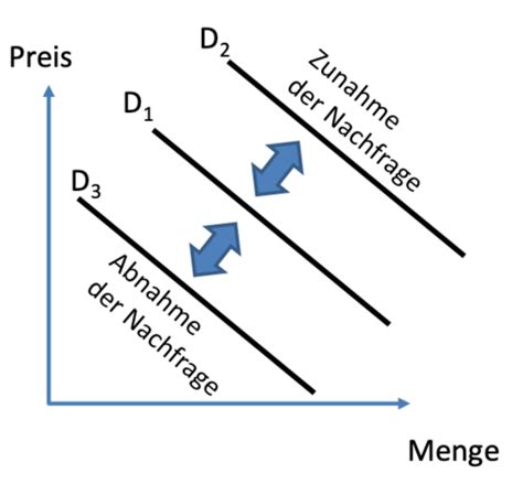 Markt Angebot Und Nachfrage Karteikarten Quizlet