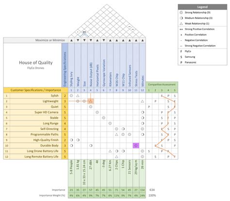 House Of Quality Quality Matrix And Quality Function Deployment Qfd