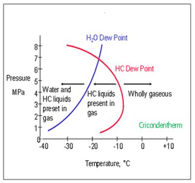 Hydrocarbon Dew Point Equation Of State - Tessshebaylo