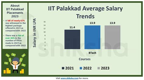 Iit Palakkad Cutoff Placement Fees Admission Ranking Courses