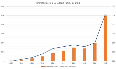 Auto Elettriche In Italia L Andamento Delle Vendite Nell Ultima Decade