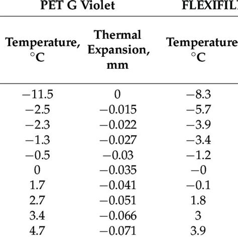 Values Of Thermal Expansion Coefficients For Materials Used In