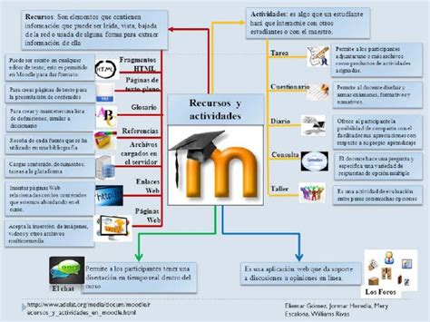 Infografía Moodle Descargar Gratis Pdf Moodle Comunicación