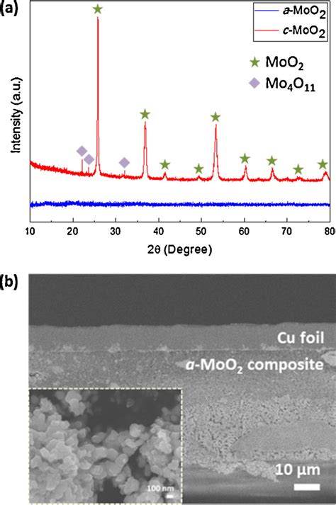 A Xrd Patterns Of A Moo Blue Line And C Moo Red Line Particles