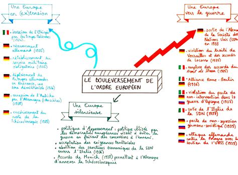 Les Régimes Totalitaires fiche de cours Sherpas