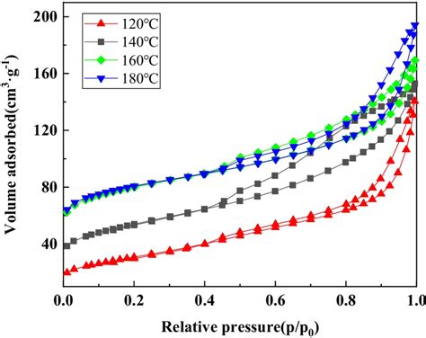 Nitrogen Adsorption Desorption Isotherms Download Scientific Diagram