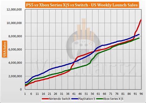 PS5 vs Xbox Series X|S vs Switch Launch Sales Comparison Through Week 94