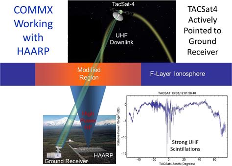 Large Ionospheric Disturbances Produced By The Haarp Hf Facility Bernhardt 2016 Radio