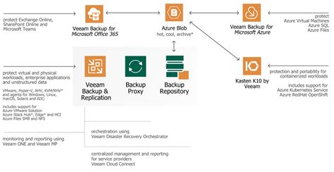 Back Up Your Data To Azure With Veeam Azure Storage Microsoft Learn