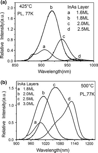 Pl Spectra Measured At 77 K Versus The Thickness Of Inas Layers A Download Scientific Diagram