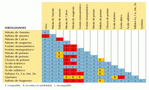 Compatilibilidad Fertilizantes Fertirrigacion Infoagronomo