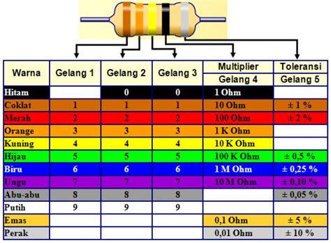 Kode Warna Resistor 4 Gelang Homecare24