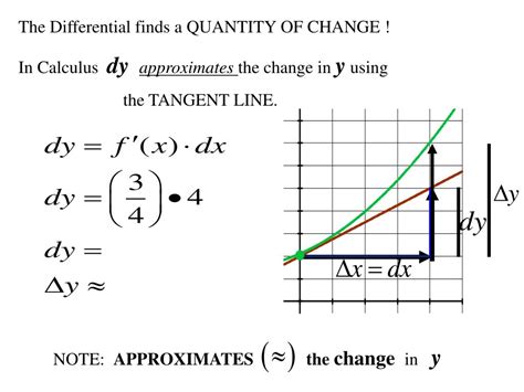 Ppt 3020 Differentials And Linear Approximation Powerpoint