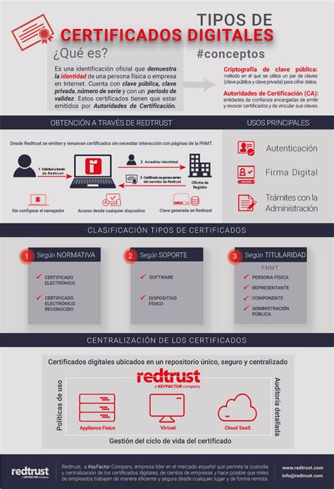 Tipos de certificados digitales obtención usos y centralización