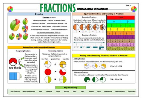 Year 3 Maths Complete Knowledge Organisers Bundle Teaching Resources