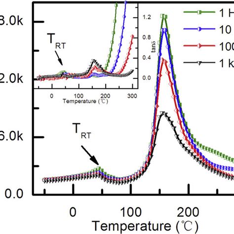 Pdf Self Polarized High Piezoelectricity And Its Memory Effect In