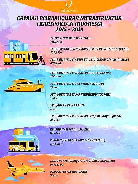 Konektivitas Transportasi Nasional Tercapai Negara Kuat Dan Makmur