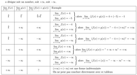 Limite d une fonction forme indéterminée asymptote théorème des