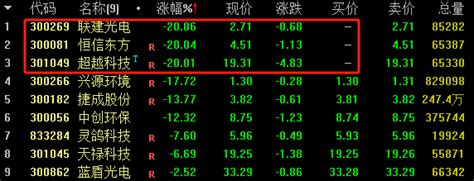 9家公司收年报问询函 3股跌幅超20 金鹰基金踩中恒信东方一字跌停东旭蓝天股东