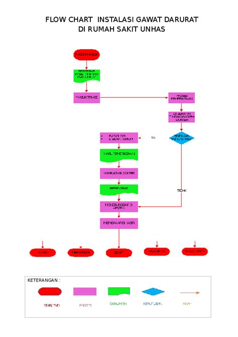 Flowchart Rumah Sakit