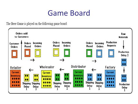 Ppt Beer Game Mit Supply Chain Simulation Game Powerpoint