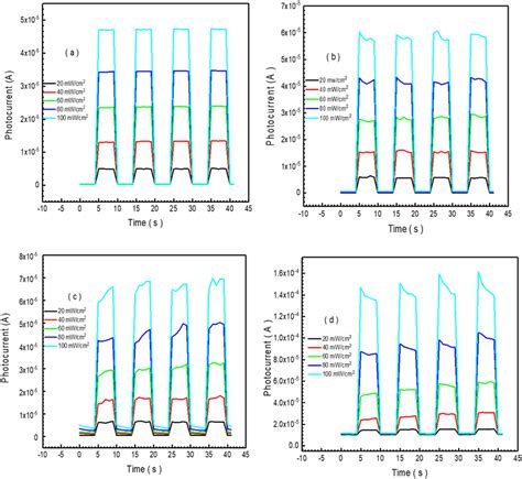 Current Transient Graphs Depending On The Various Masses A 05 Mg