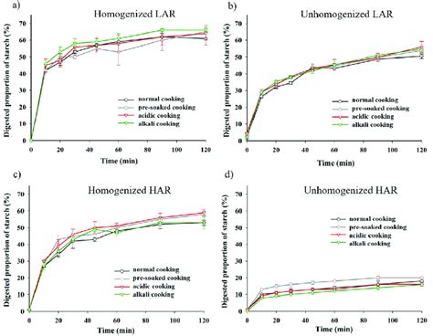 In Vitro Starch Hydrolysis Curves Of The Two Rice Varieties Cooked By