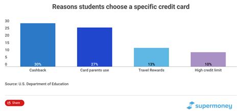 Student Credit Cards: Definitive Guide for Students (2022) - SuperMoney