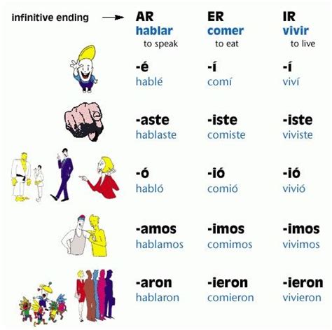 Ar Er And Ir Preterite Spanish Spanish Verbs Preterite Tense