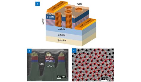 Recent Developments Of Quantum Dot Based Micro Led Based On Non