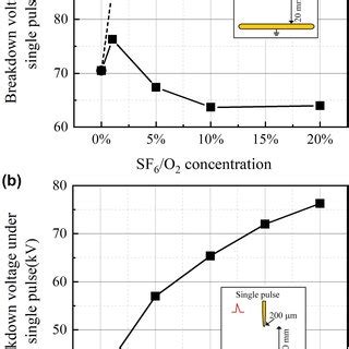 Effects of gas pressure pulse repetition frequency βrep and SF6