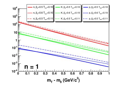 26. Blast wave function with varying m, β s , and T kin. The flow ...