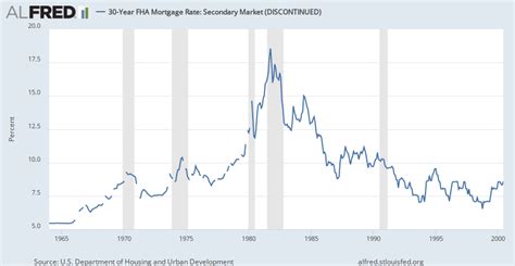 30-Year FHA Mortgage Rate: Secondary Market (DISCONTINUED) | ALFRED ...