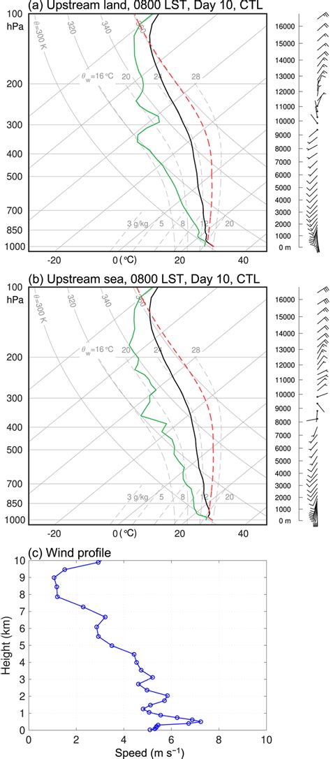 Skew Tlog P Diagrams Showing The Wrf Soundings On The Upstream A