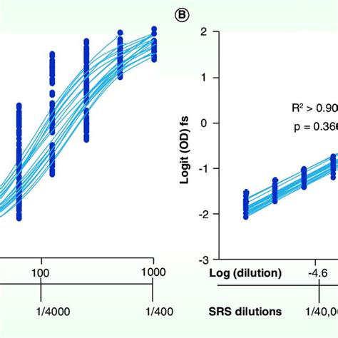 Determining The Reproducibility Of The Standard Calibration Curve From Download Scientific