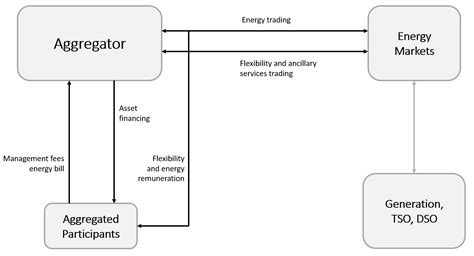 Business Models for Energy Community in the Aggregator Perspective