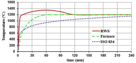 Furnace Iso 834 And Rws Fire Curves Download Scientific Diagram