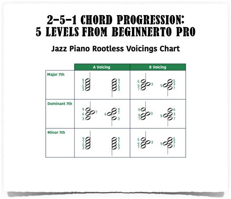 2 5 1 Chord Progression—5 Levels From Beginner To Pro Piano With Jonny